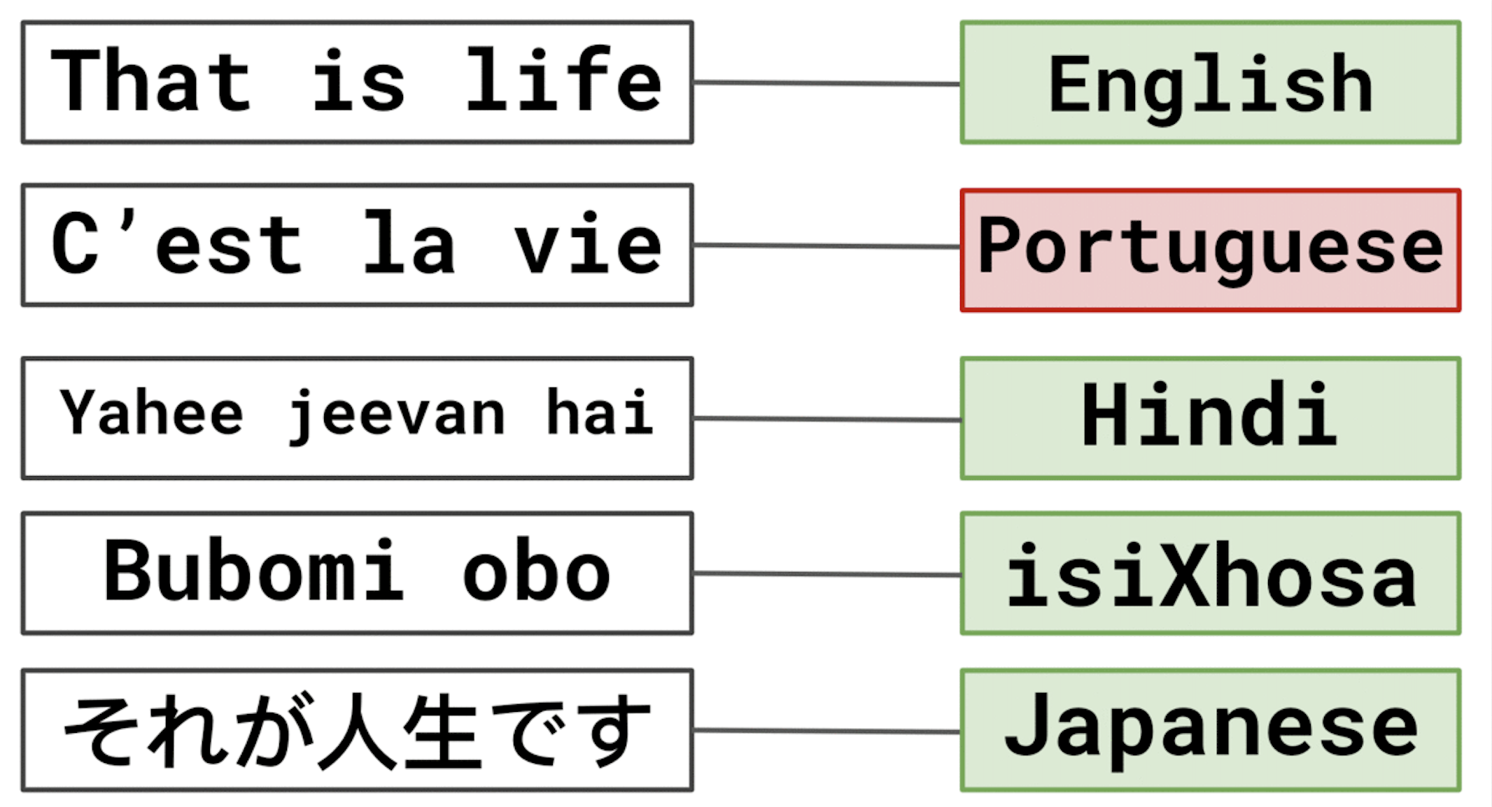 Language Identification