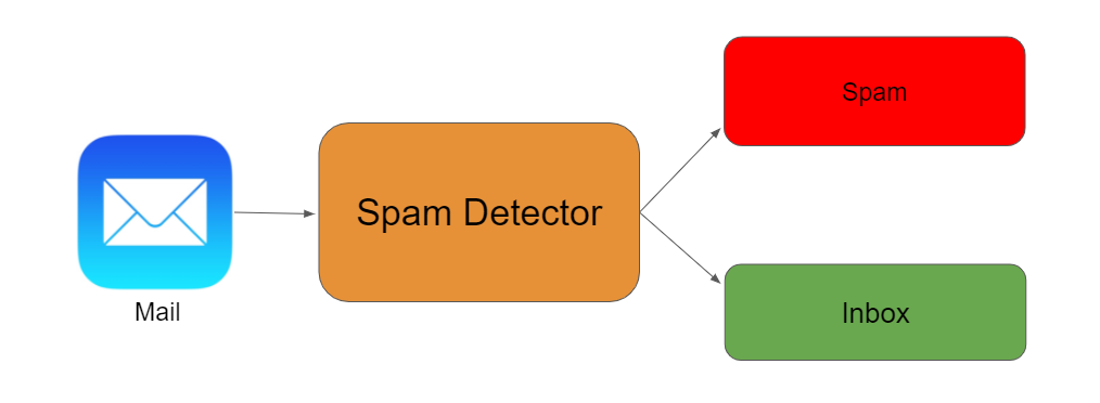 Spam Detection