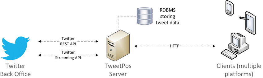 Twitter Search Engine